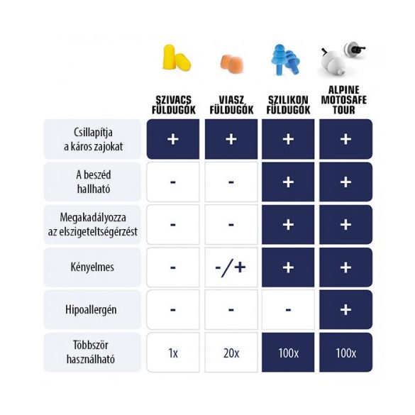 Alpine motosafe tour füldugó motorosoknak
